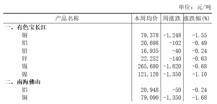 本周（2025年7月7日-7月11日）有色宝长江铝下跌0.49%