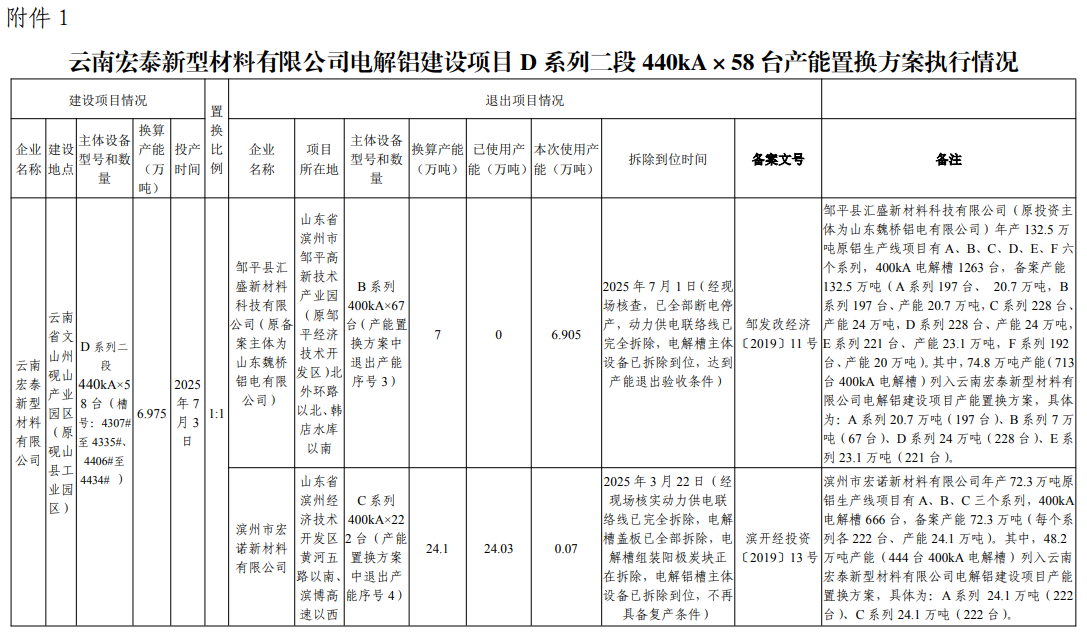 云南宏泰新型材料电解铝建设项目D系列二段440kA×58台产能置换方案执行情况