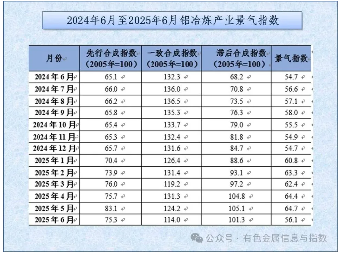 中国铝冶炼产业月度景气指数报告（2025年6月）