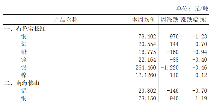 本周（2025年7月14日-7月18日）有色宝长江铝下跌0.70%
