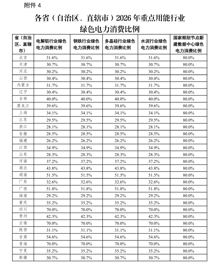 关于2025年可再生能源电力消纳责任权重及有关事项的通知