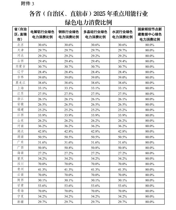 关于2025年可再生能源电力消纳责任权重及有关事项的通知