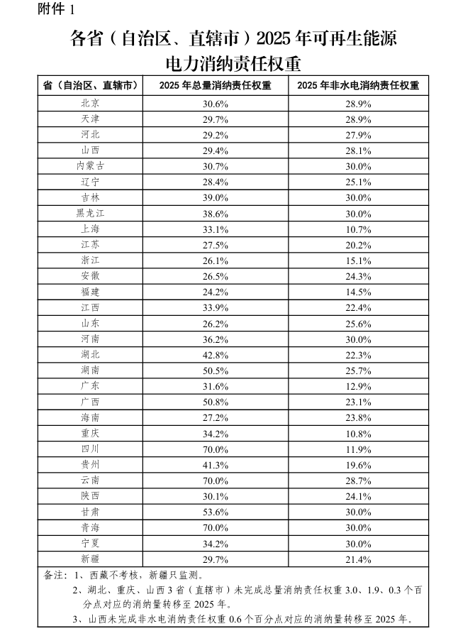 关于2025年可再生能源电力消纳责任权重及有关事项的通知