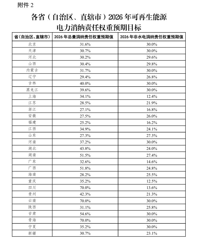 关于2025年可再生能源电力消纳责任权重及有关事项的通知