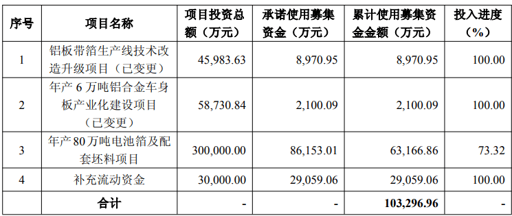 鼎胜新材年产80万吨电池箔项目建设期延期至2027年12月