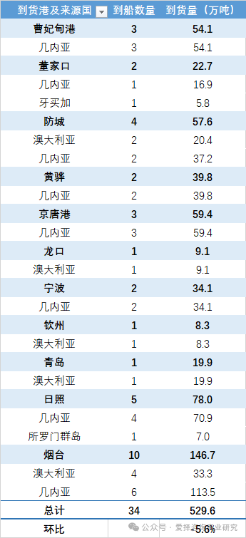 中国各主要港口铝土矿到货量统计（2025.07.18-2025.07.24）