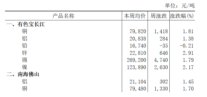 本周（2025年7月21日-7月25日）有色宝长江铝上涨1.38%