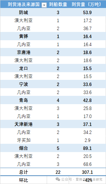 中国各主要港口铝土矿到货量统计（2025.07.25-2025.07.31）