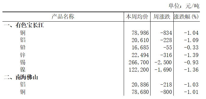 本周（2025年7月28日-8月1日）有色宝长江铝下跌1.09%