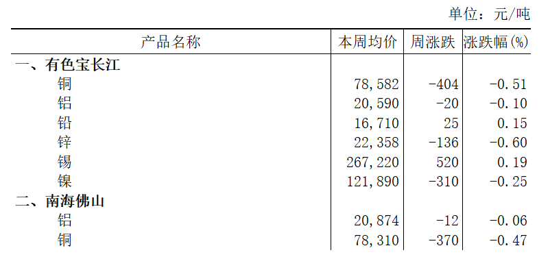 本周（2025年8月4日-8月8日）有色宝长江铝下跌0.10%
