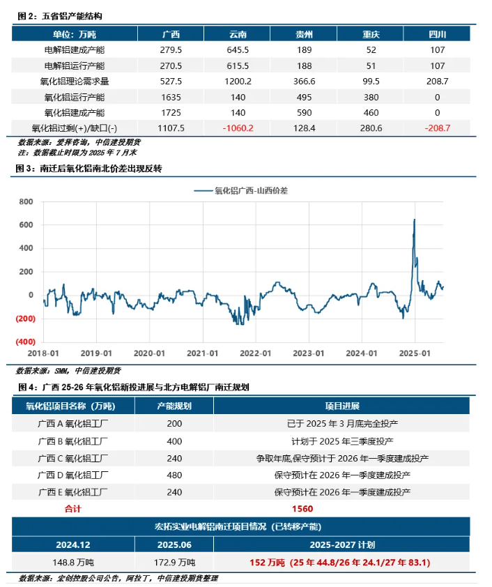 云南铝产业链调研总结