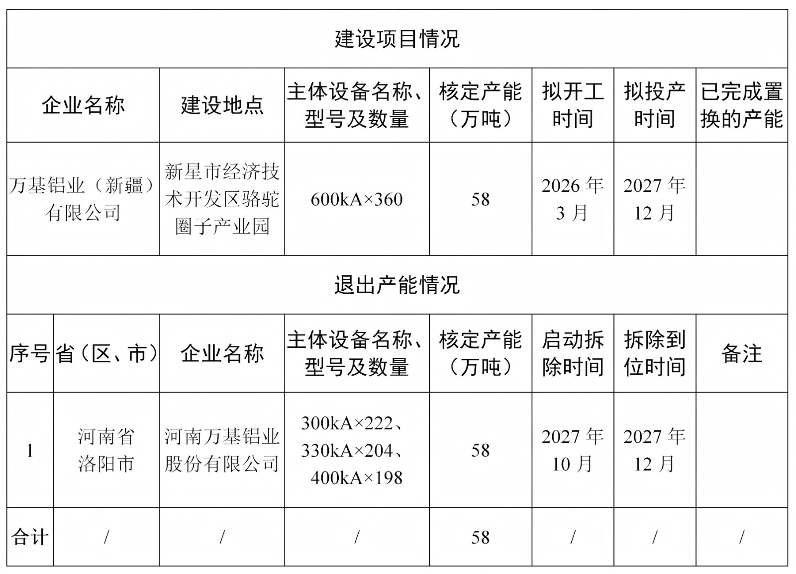 关于万基铝业（新疆）有限公司58万吨电解铝建设项目产能置换方案的公示