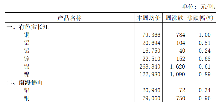 本周（2025年8月11日-8月15日）有色宝长江铝上涨0.51%