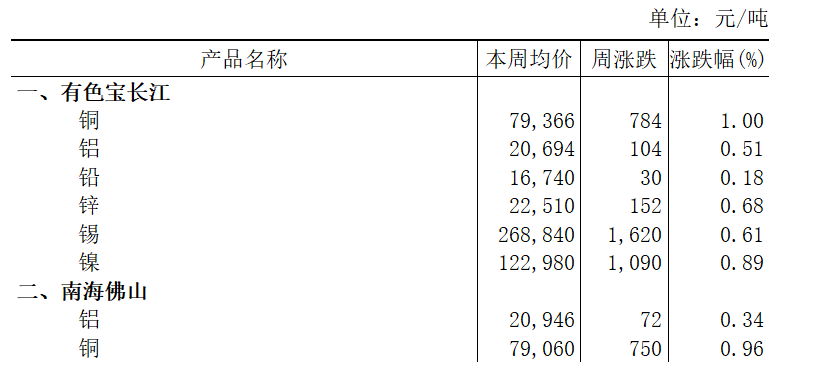 本周（2025年8月11日-8月15日）有色宝长江铝上涨0.51%
