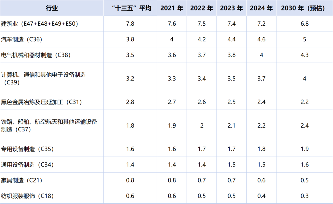 中国产业结构演变对有色金属需求的影响及对“十五五”消费量的预测