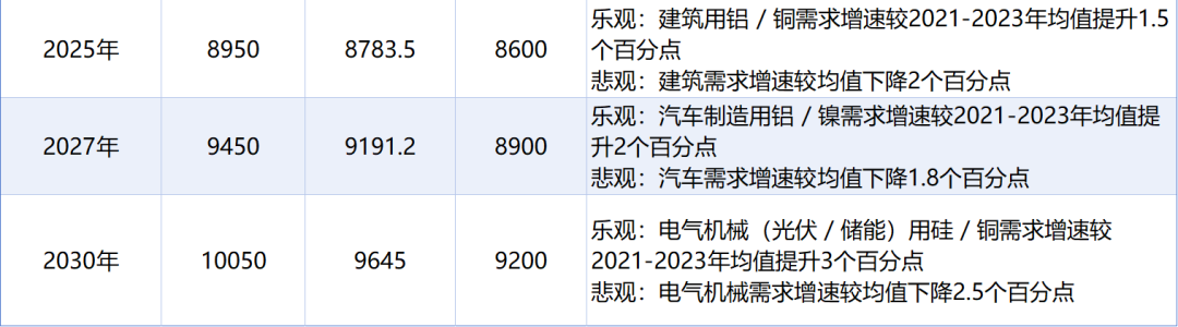 中国产业结构演变对有色金属需求的影响及对“十五五”消费量的预测