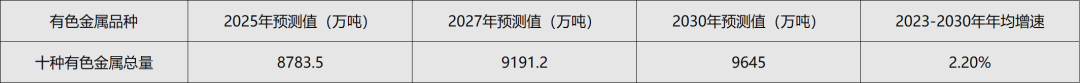 中国产业结构演变对有色金属需求的影响及对“十五五”消费量的预测