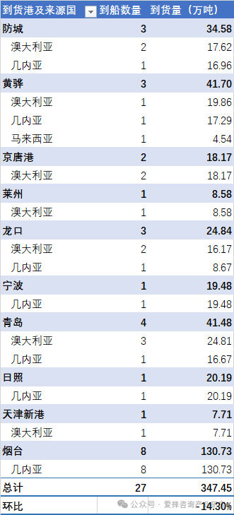 中国各主要港口铝土矿到货量统计（2025.08.22-2025.08.28）