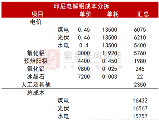 从长期供需看电解铝