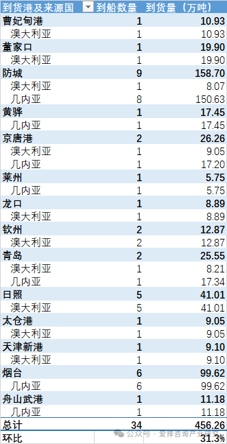 中国各主要港口铝土矿到货量统计（2025.08.29-2025.09.04）