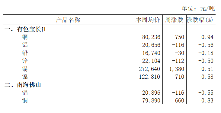 本周（2025年9月1日-9月5日）有色宝长江铝下跌0.56%