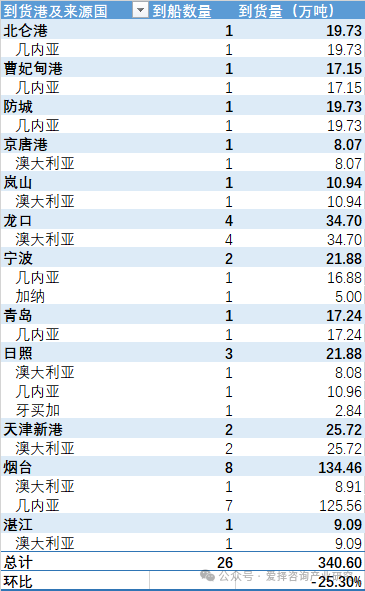 中国各主要港口铝土矿到货量统计（2025.09.05-2025.09.11）