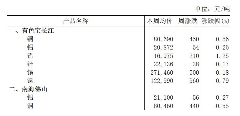 本周（2025年9月15日-9月19日）有色宝长江铝上涨0.26%