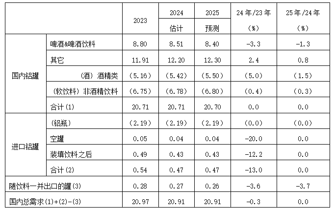 2025年日本铝罐需求预测达20.91亿罐