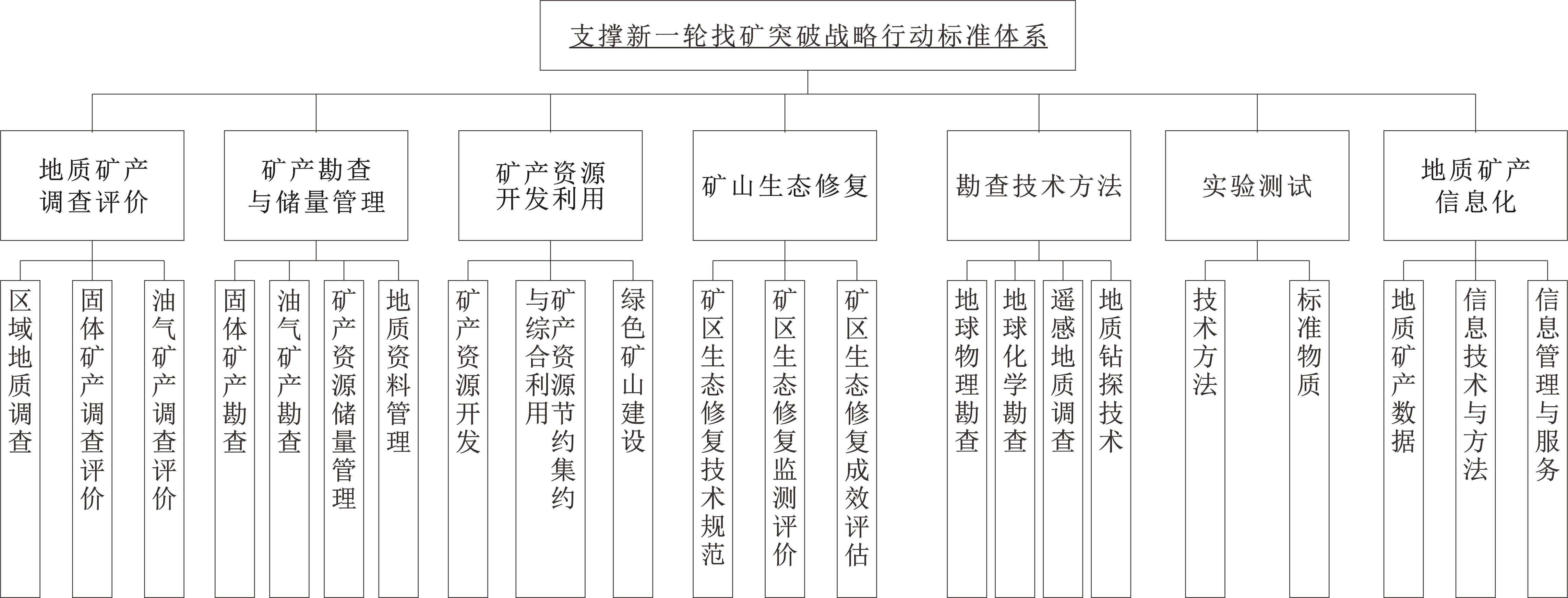 支撑新一轮找矿突破战略行动标准体系及标准研制三年行动计划（2025 -2027年）