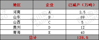 2025年电解铝行业产能变化情况