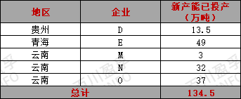 2025年电解铝行业产能变化情况