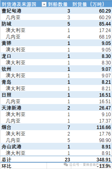中国各主要港口铝土矿到货量统计（2025.10.16-2025.10.22）