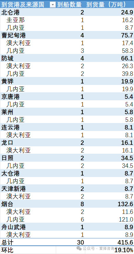 中国各主要港口铝土矿到货量统计（2025.10.23-2025.10.29）