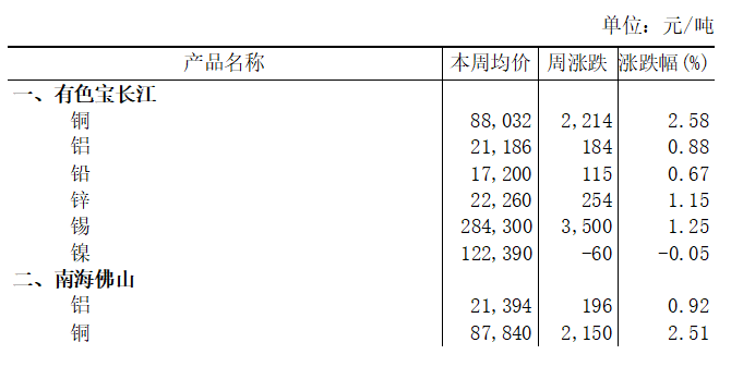 本周（10月27日-10月31日）有色宝长江A00铝上涨0.88%