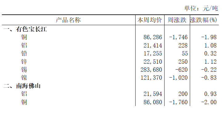 本周（11月3日-11月7日）有色宝长江A00铝上涨1.08%