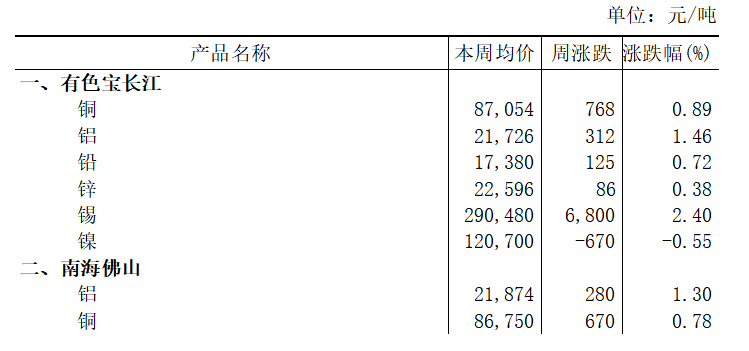 本周（11月10日-11月14日）有色宝长江A00铝上涨1.46%