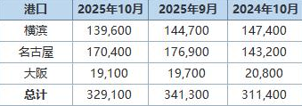 丸红：日本10月底三大港口铝库存环比下滑3.6%