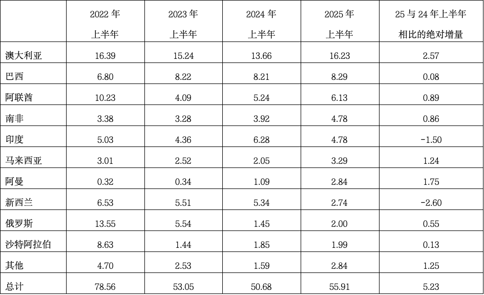 2025年上半年日本铝产品进出口情况统计