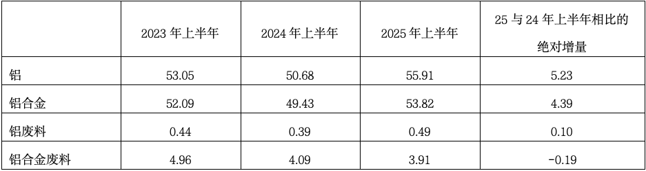 2025年上半年日本铝产品进出口情况统计