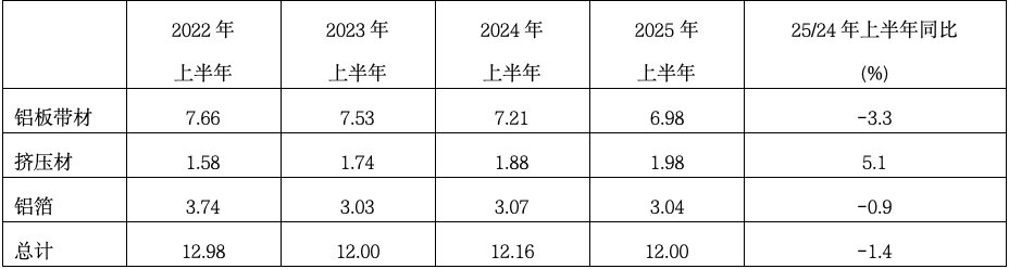 2025年上半年日本铝产品进出口情况统计