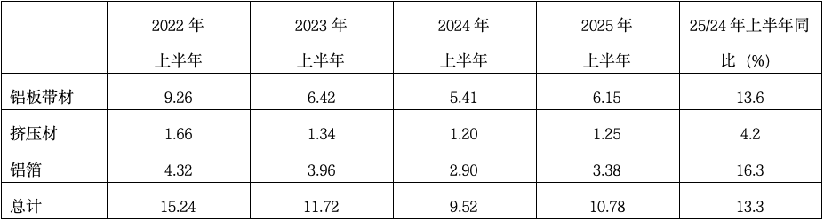 2025年上半年日本铝产品进出口情况统计