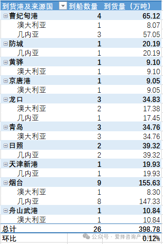 中国各主要港口铝土矿到货量统计（2025.11.20-2025.11.26）