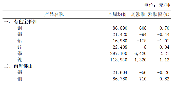 本周（11月24日-11月28日）有色宝长江A00铝下跌0.44%