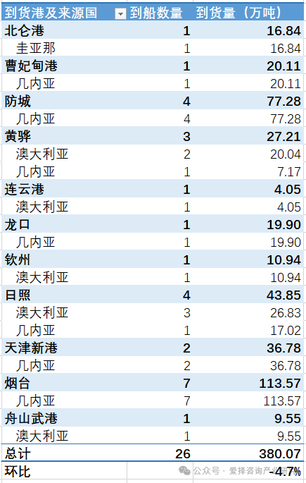 中国各主要港口铝土矿到货量统计（2025.11.27-2025.12.03）