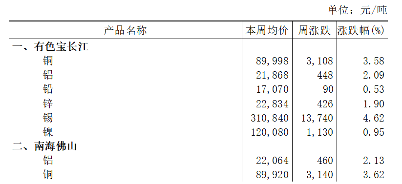 本周（12月1日-12月5日）有色宝长江A00铝上涨2.09%
