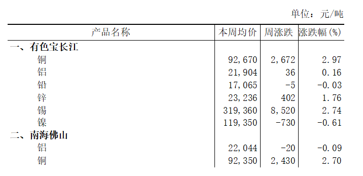 本周（12月8日-12月12日）有色宝长江A00铝上涨0.16%