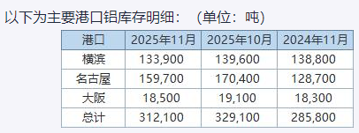 丸红:日本11月底三大港口铝库存环比下滑5.2%