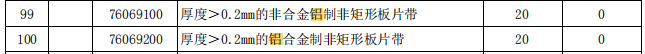 國務(wù)院關(guān)稅稅則委員會關(guān)于2026年關(guān)稅調(diào)整方案的公告（摘錄鋁）