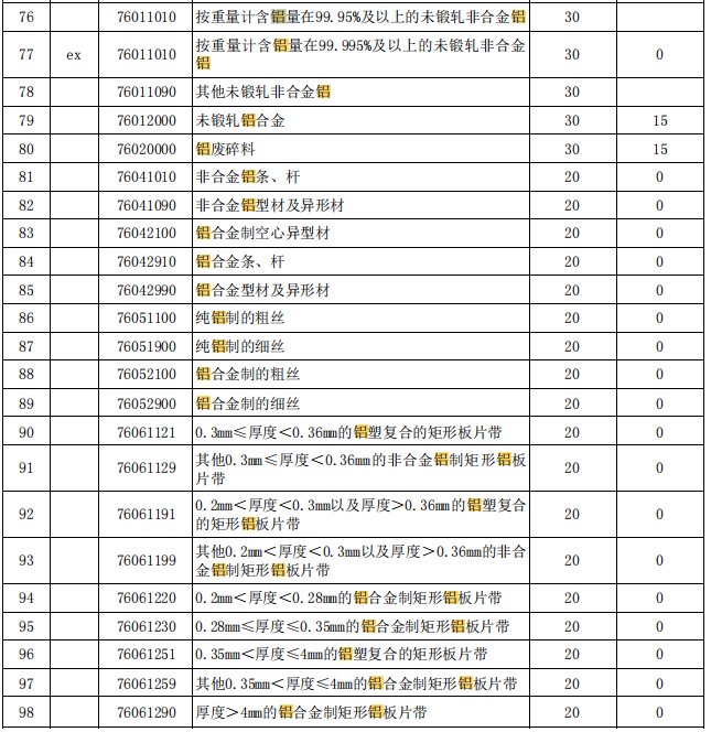 國務(wù)院關(guān)稅稅則委員會關(guān)于2026年關(guān)稅調(diào)整方案的公告（摘錄鋁）