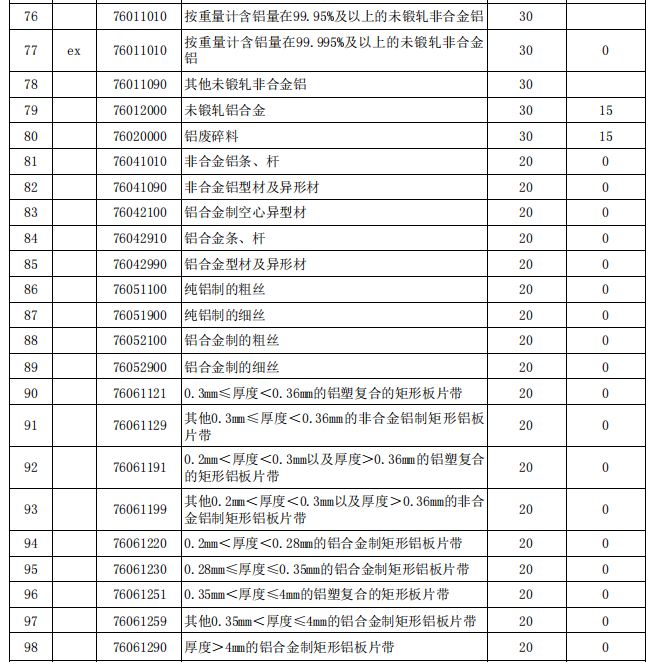 国务院关税税则委员会关于2026年关税调整方案的公告（摘录铝）